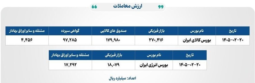 ۲۹ هزار میلیارد تومان مبادله در بورس‌های کالا و انرژی ایران