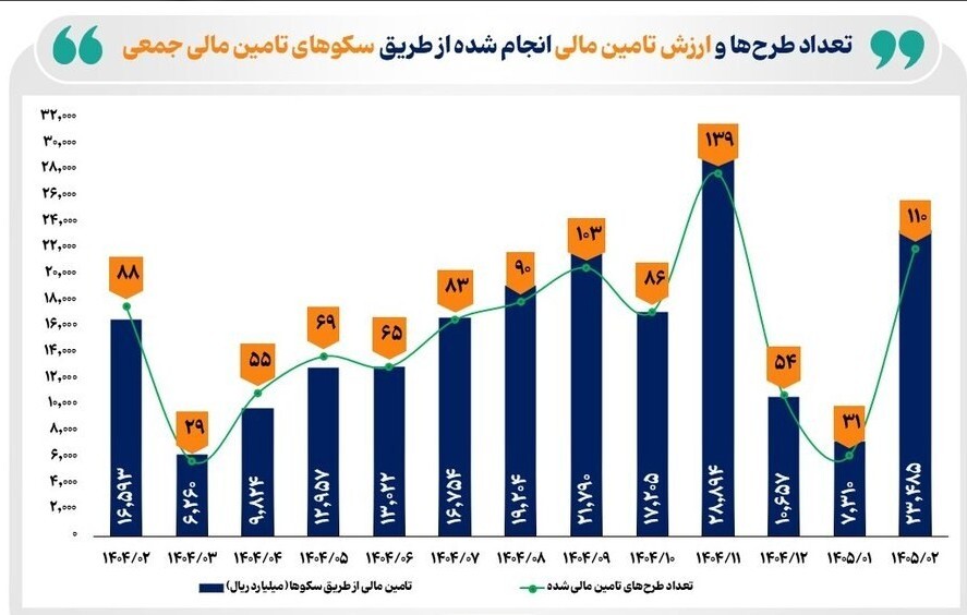 تامین مالی از طریق سکوها ۳۹.۵ درصد رشد کرد تامین مالی از طریق سکوها ۳۹.۵ درصد رشد کرد